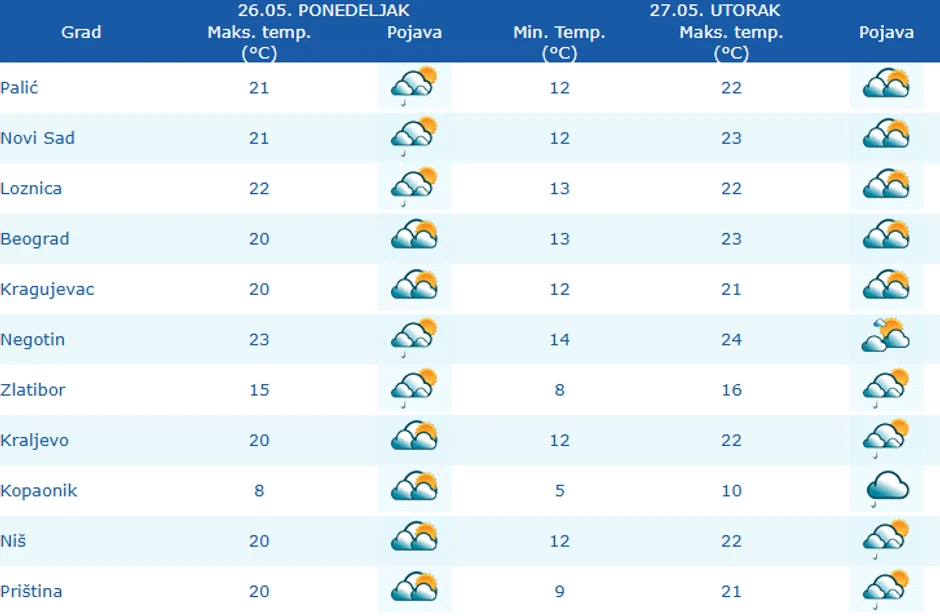 Vreme danas i sutra u Srbiji