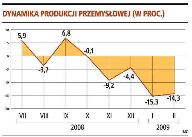 Dynamika produkcji przemysłowej (w proc.)