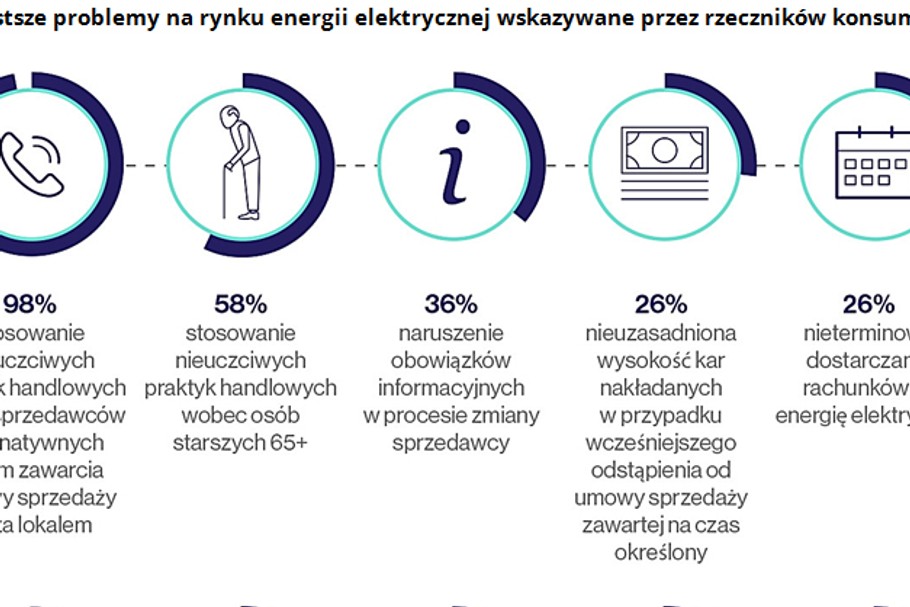 Najczęstsze problemy na rynku energii