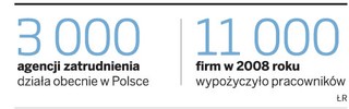 11 tys. firm w Polsce wypożycza pracowników z agencji zatrudnienia