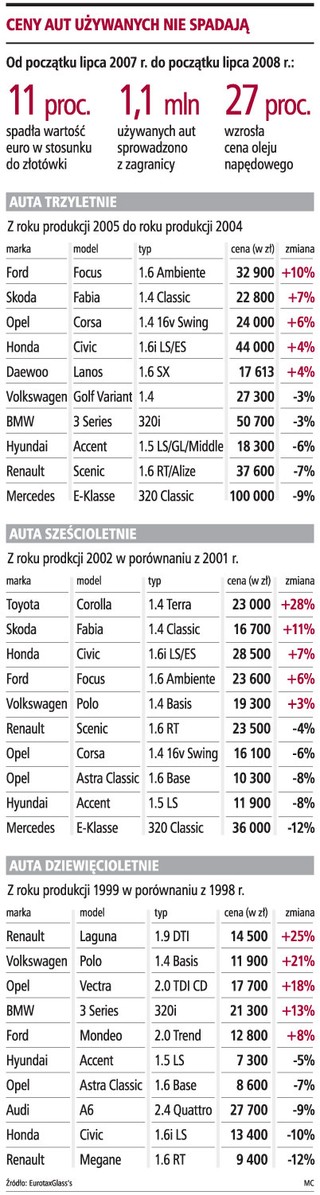 Używane samochody wciąż nie tanieją