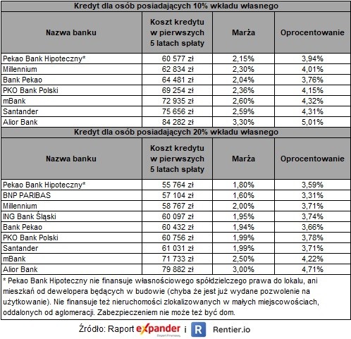 Ranking kredytów mieszkaniowych