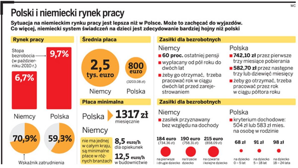 Polski i niemiecki rynek pracy