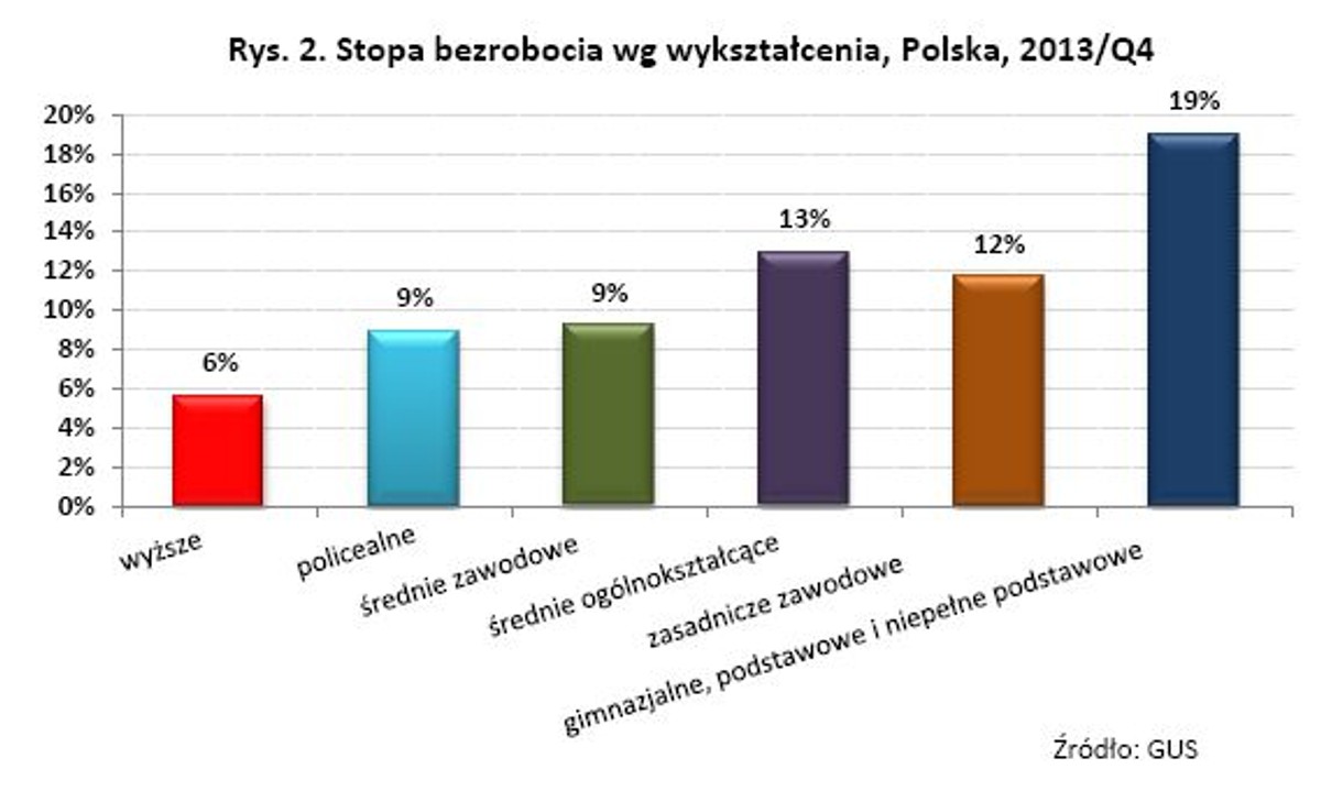 Stopa bezrobocia wg wykształcenia, Polska, 2013/Q4, źródło: FOR