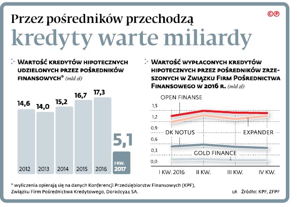 Przez pośredników przechodzą kredyty warte miliardy