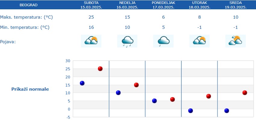 Petodnevna vremenska prognoza za Beograd