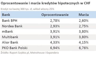 Raport z rynku kredytów hipotecznych – zobacz, który bank pożycza najtaniej