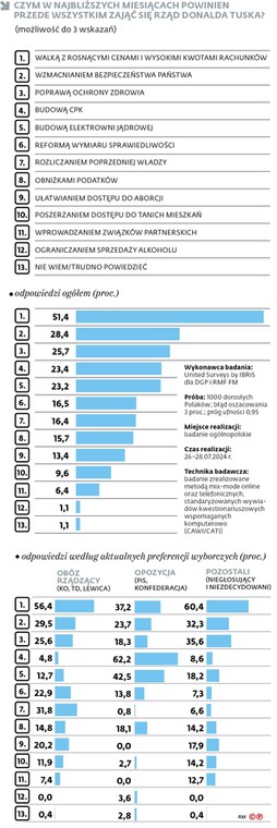 Czym w najbliższych miesiącach powinien przede wszystkim zająć się rząd Donalda Tuska?