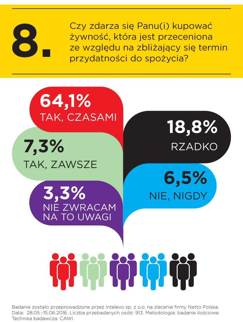 Marnowanie żywności