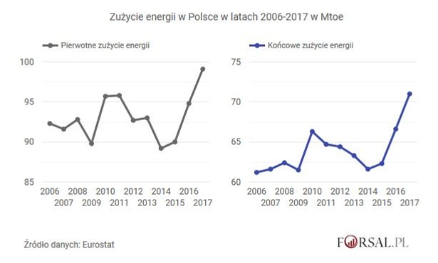 Zużycie energii w Polsce wciąż rośnie. To znaczy, że jesteśmy dziesięć lat za Zachodem