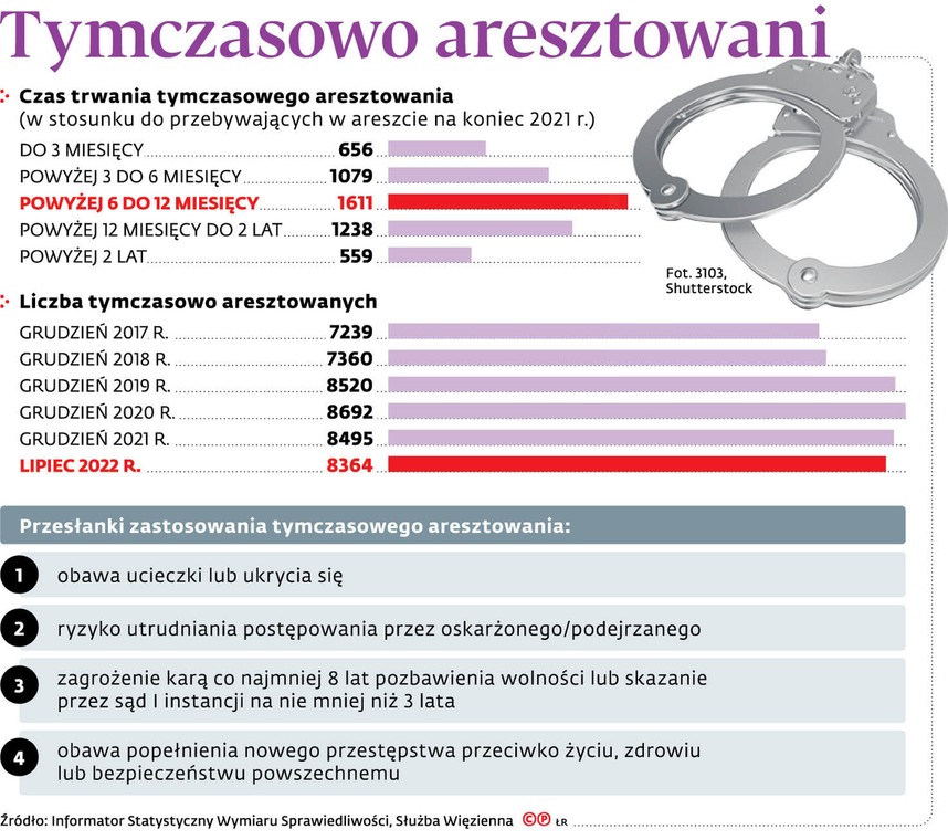 Tymczasowo aresztowani