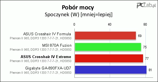 W spoczynku ilość energii elektrycznej pobierana przez nową płytę ASUS-a wygląda nieźle