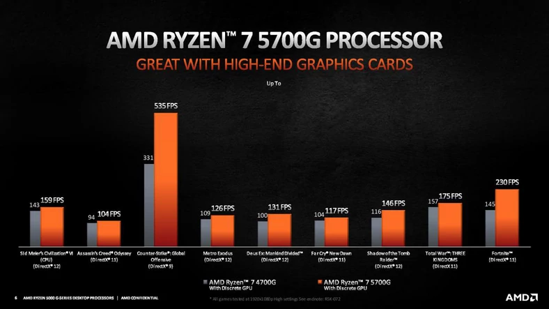 Wydajność AMD Ryzen 7 5700G