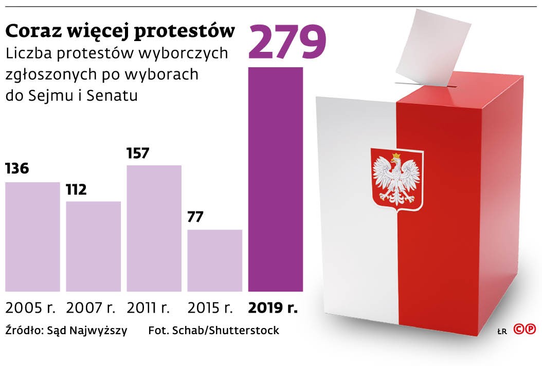 Coraz więcej protestów