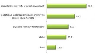 Nawet 10 godzin tygodniowo - tyle czasu Polak marnuje w pracy