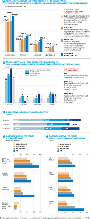 Dofinansowanie według wielkości gminy i opcji włodarza w II edycji rządowego funduszu Polski Ład Program Inwestycji Strategicznych