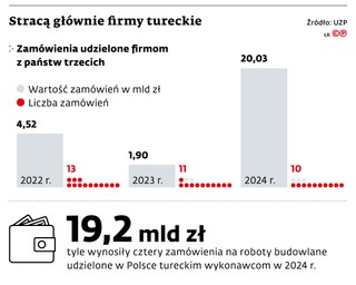 Stracą głównie firmy tureckie