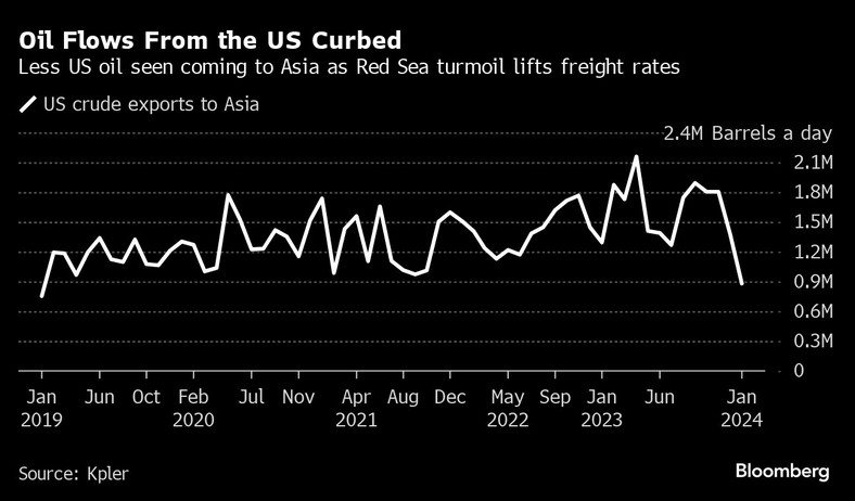 Mniej ropy z USA dociera do Azji w związku z podniesieniem stawek frachtowych przez zamieszanie na Morzu Czerwonym