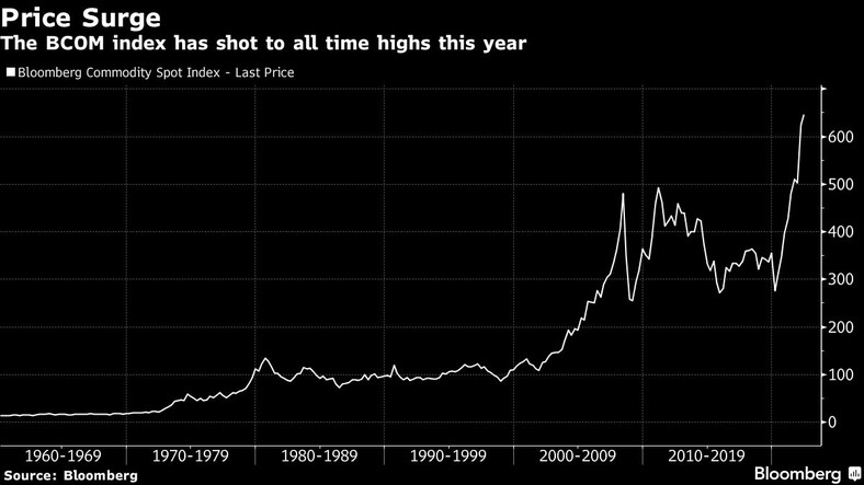 Bloomberg Commodity Spot Index