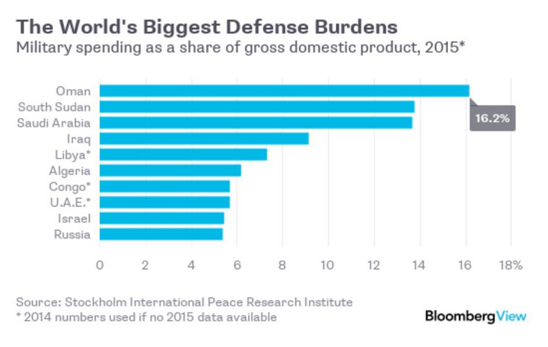 Najbardziej obciążone wydatkami wojskowymi państwa świata. Wydatki na wojsko jak udział w PKB w 2015 roku