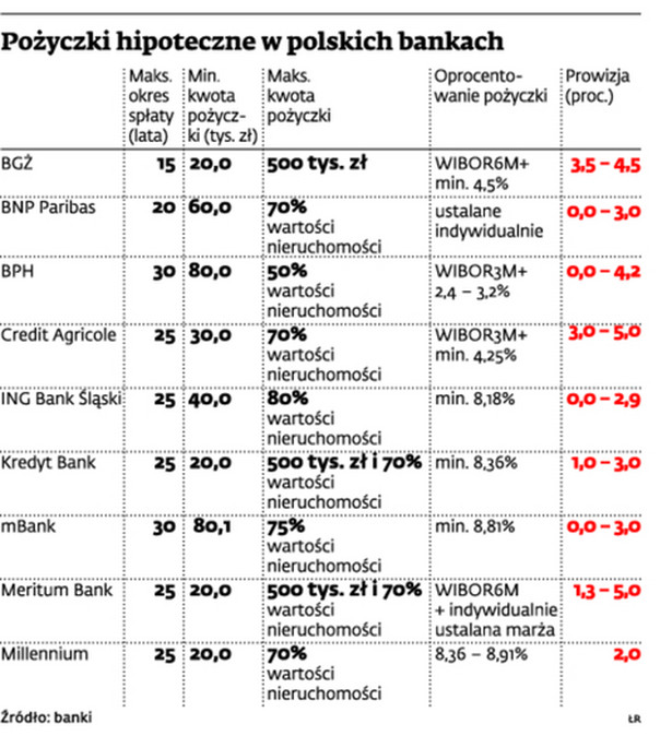 Pożyczki hipoteczne w polskich bankach