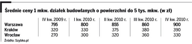 Średnie ceny 1 mkw. działek budowlanych o powierzchni do 5 tys. mkw. (w zł)