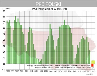 BRE Bank: W pierwszej połowie 2013 r. Polska wpadnie w recesję