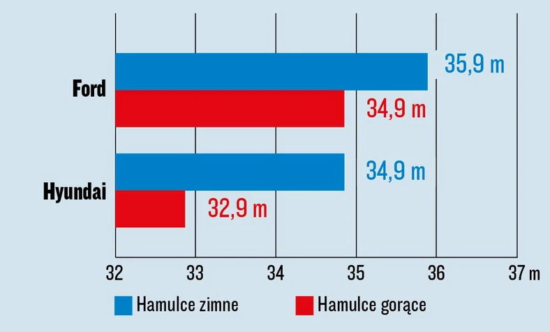 Ford Fiesta i Hyundai i20 - test hamowania