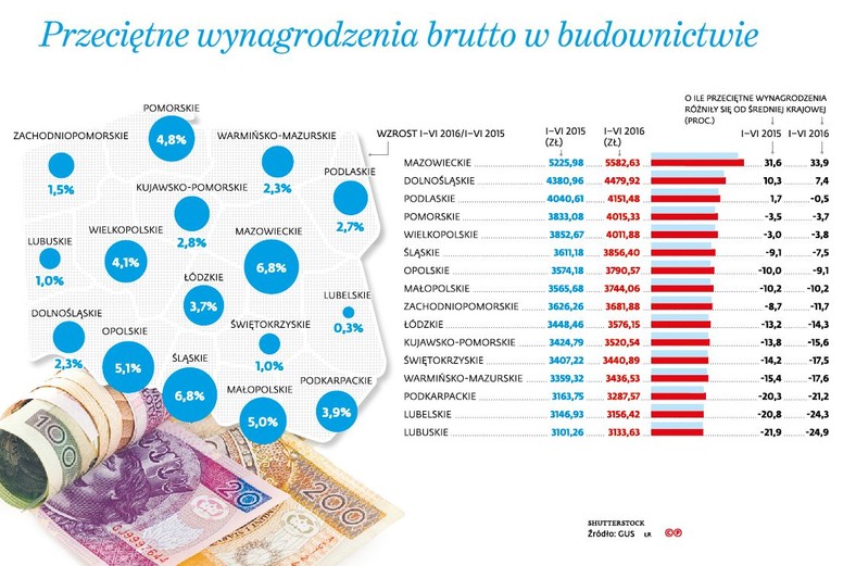 Przeciętne wynagrodzenie brutto w budownictwie