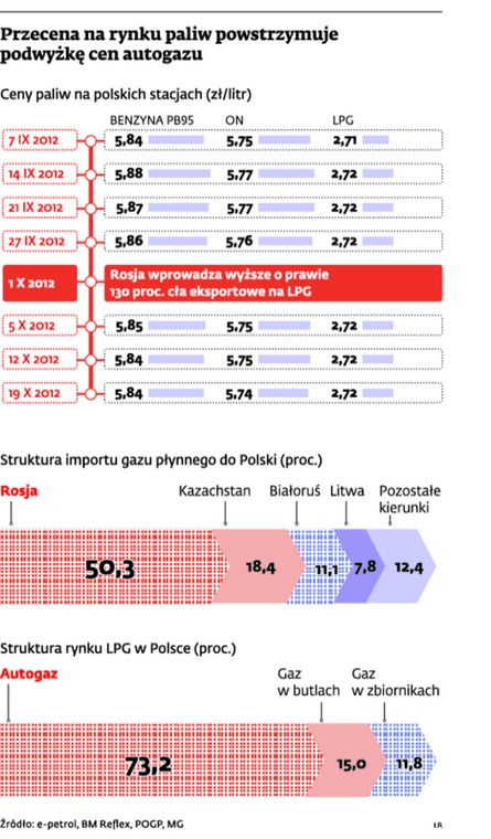 Przecena na rynku paliw powstrzymuje podwyżkę cen autogazu