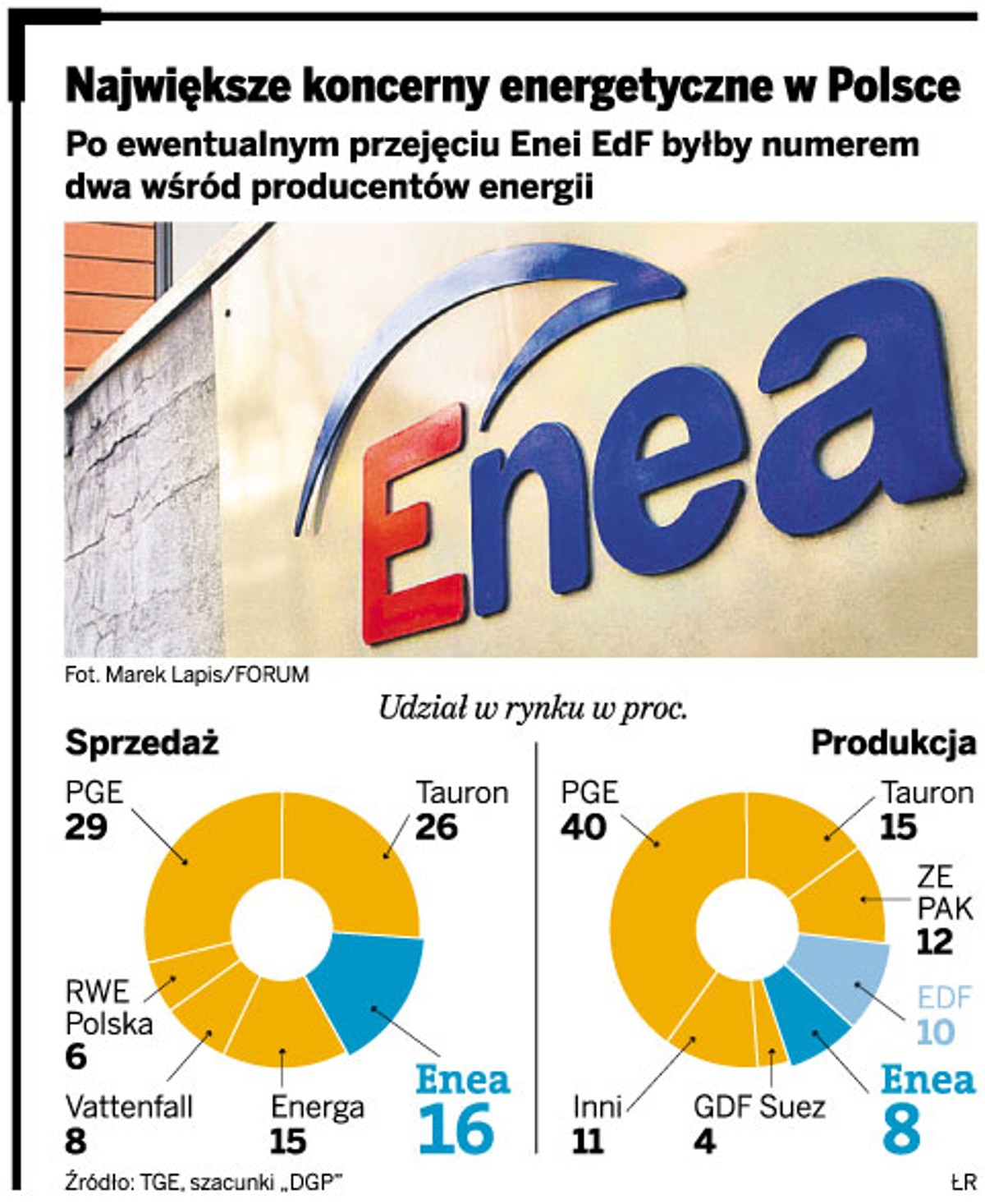 Największe koncerny energetyczne w Polsce