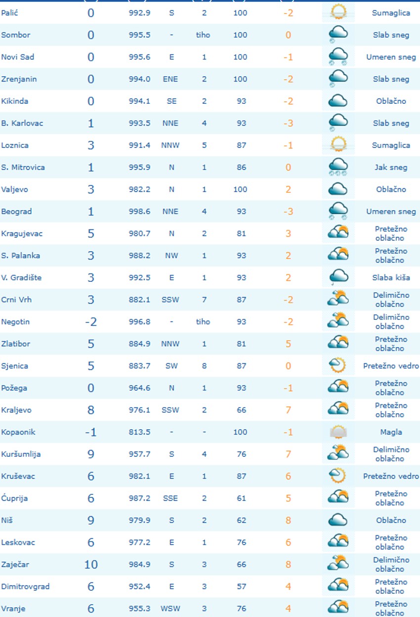 Trenutna temperatura u Srbiji, RHMZ