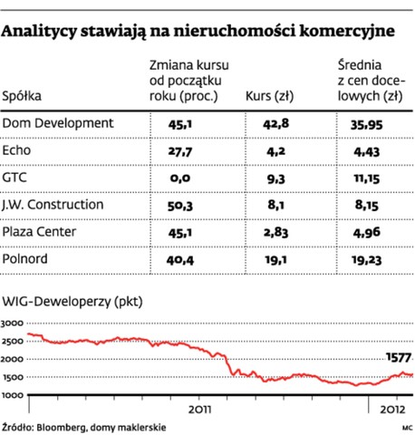 Analitycy stawiają na nieruchomości komercyjne