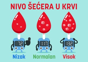 Svaki "rolerkoster" šećera u krvi počinje visokim ili niskim nivoom glukoze
