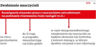 Zwalnianie nauczycieli