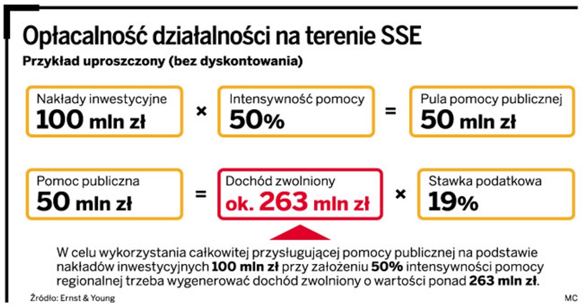 Opłacalność działalności na terenie SSE