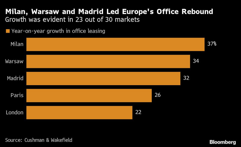 Mediolan, Warszawa i Madryt doprowadziły do odbudowy biur w Europie. Wzrost był widoczny na 23 z 30 rynków