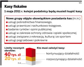 Od 1 maja kasy fiskalne u lekarzy i prawników - co muszą wiedzieć ich nowi użytkownicy