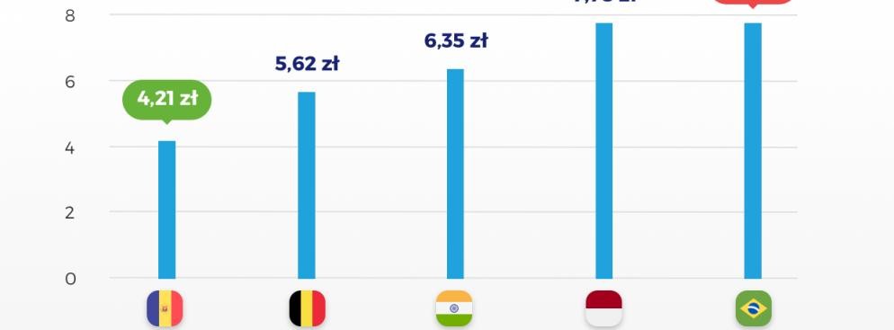 <strong>Średnie ceny polis turystycznych w najbrzydszych miastach świata</strong>