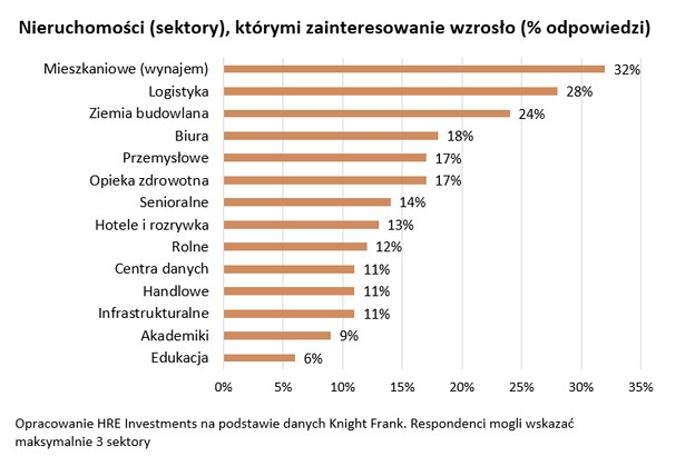 Nieruchomości (sektory), którymi zainteresowanie wzrosło