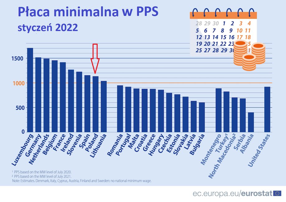 Płaca minimalna. Tak wyglądamy na tle Europy