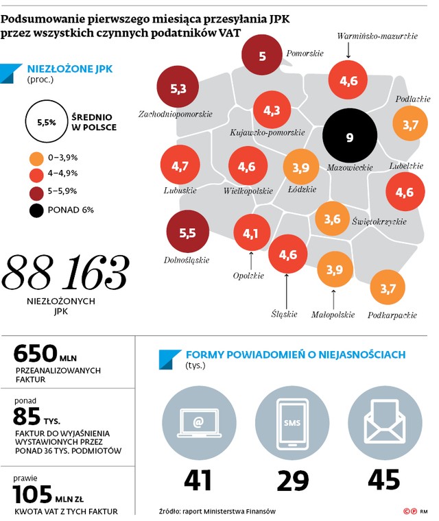 Podsumowanie pierwszego miesiąca przysyłania JPK przez wszystkich czynnych podatników VAT