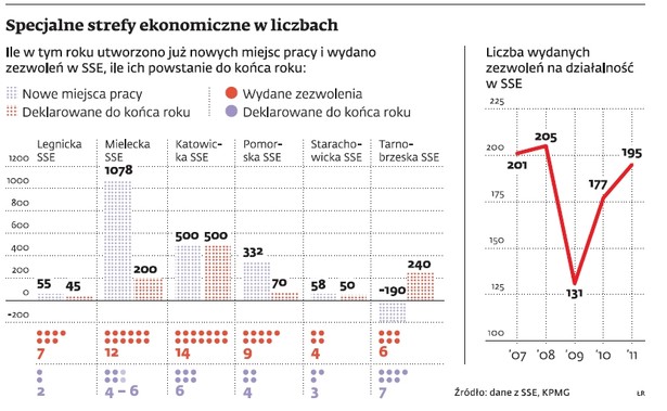 Specjalne strefy ekonomiczne w liczbach