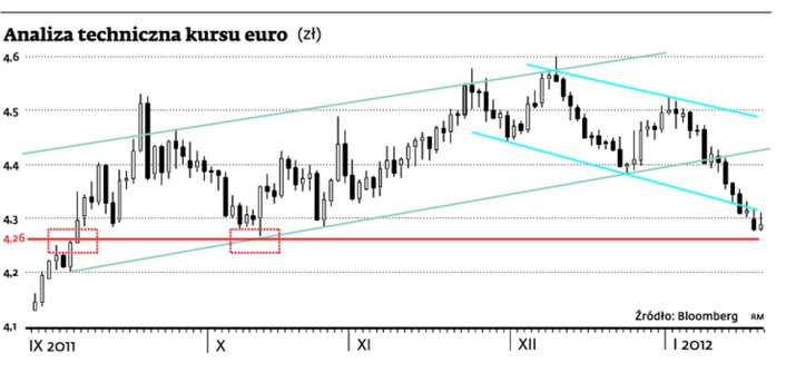 Analiza techniczna kursu euro (zł)