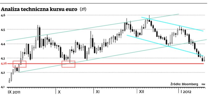 Analiza techniczna kursu euro (zł)