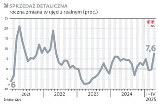 Sprzedaż detaliczna