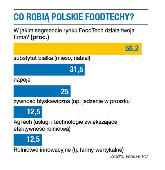 Co robią polskie foodtechy?