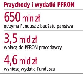 Przychdy i wydatki PFRON