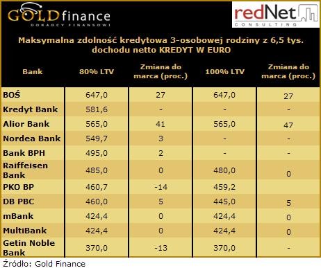 Maksymalna zdolność kredytowa w euro