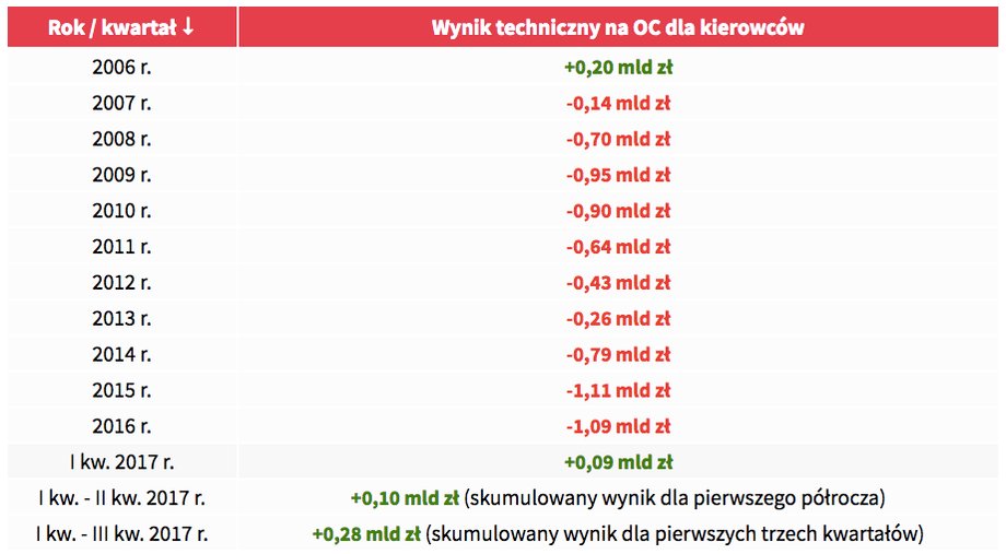 Zmiany wyniku technicznego ze sprzedaży obowiązkowych ubezpieczeń OC dla kierowców (2006 r. - III kw. 2017 r.)